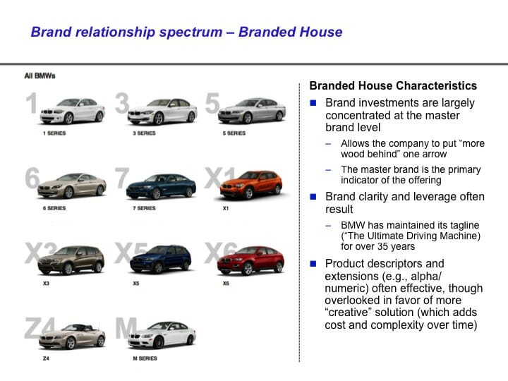 Branded House Brand Architecture Examples PPT 
