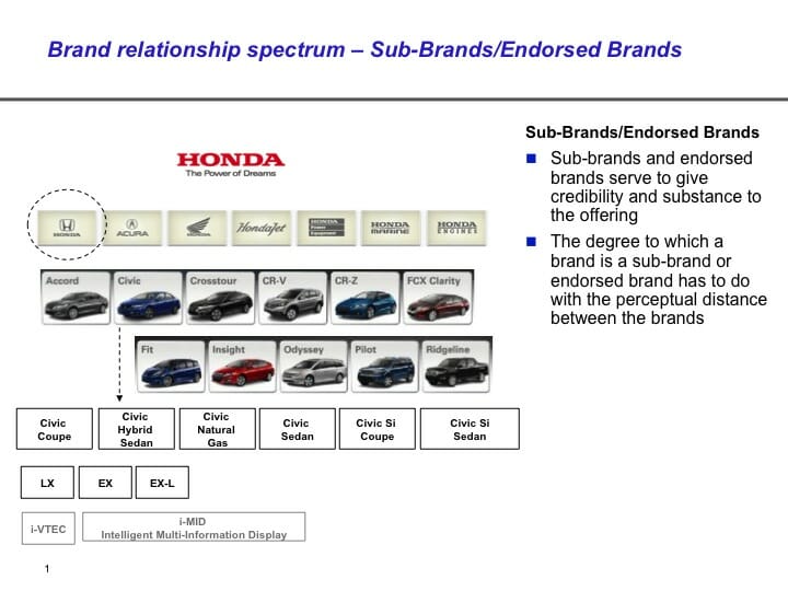 Endorsed Brands Brand Architecture Examples PPT