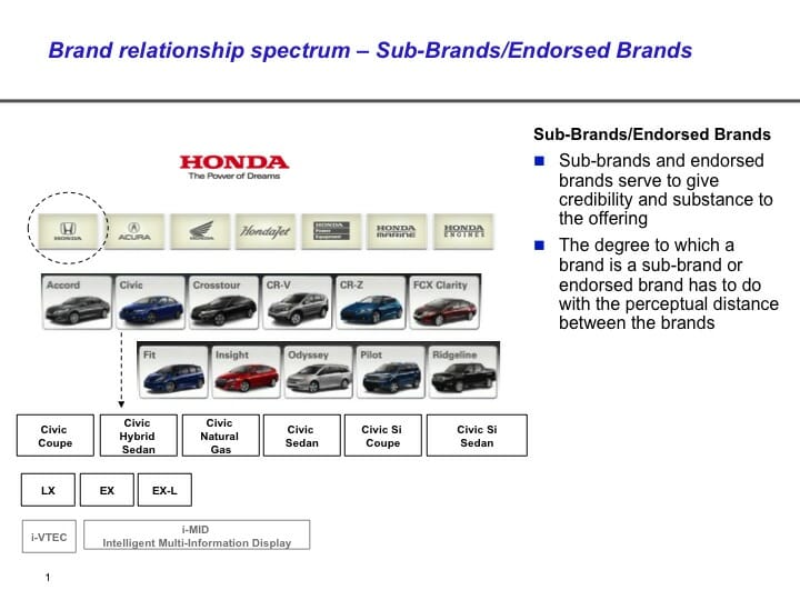 Brand drivers examples