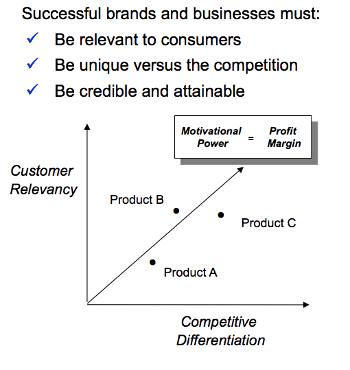 brand positioning bull' s eye template