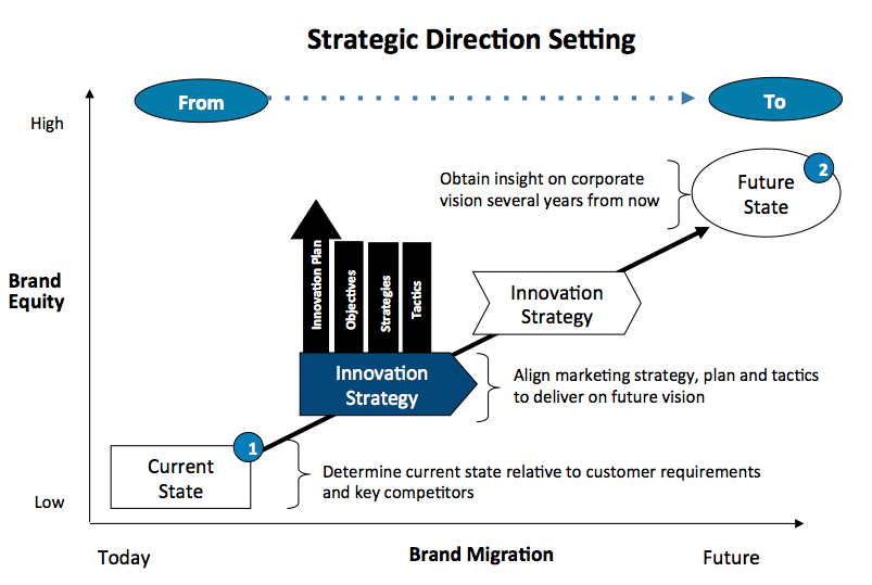 Strategic Planning Graph