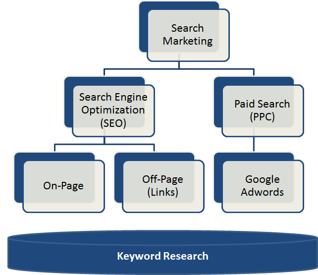 Search Engine Marketing SEO and PPC