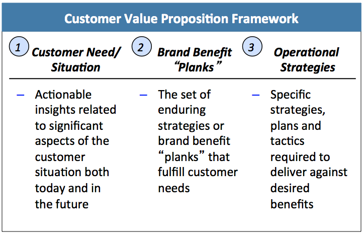 Linking Brand and Operational Strategies Graph