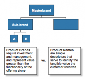 Brand Architecture Strategy in grapg
