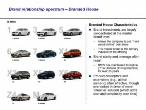 Brand Relationship Spectrum - Branded House