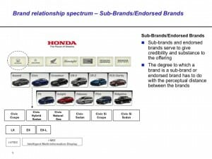 Brand Relationship Spectrum Sub-Brands