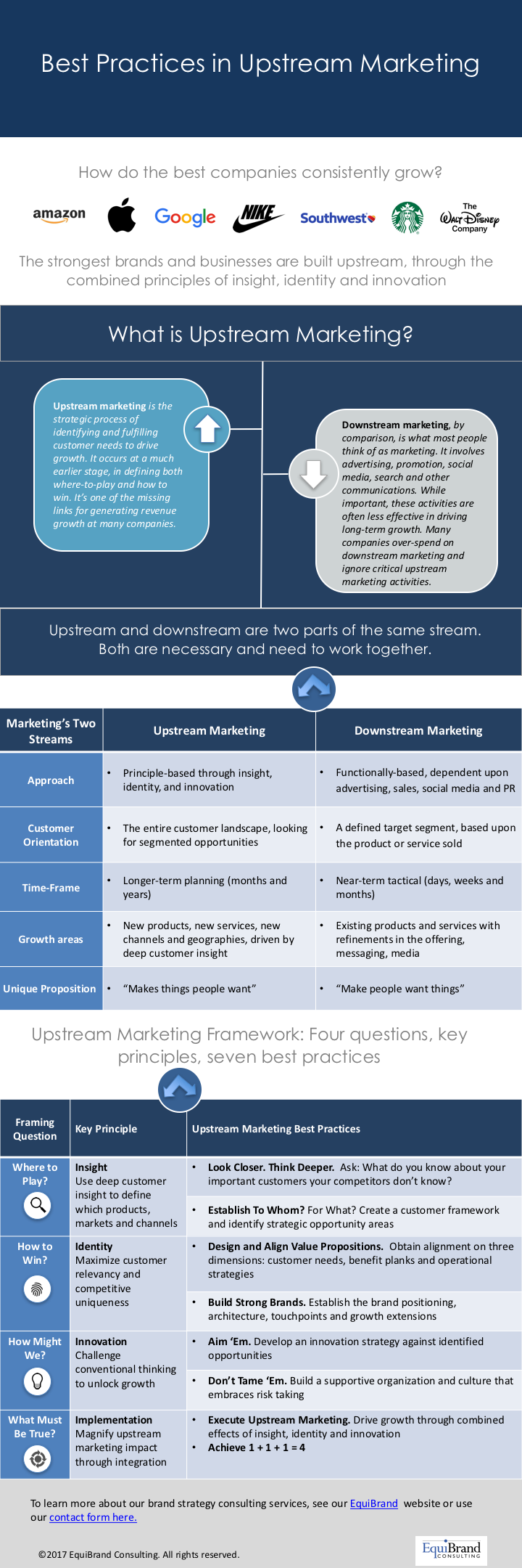 upstream-marketing-from-equibrand