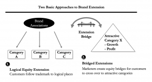 Brand Extension Research Graph