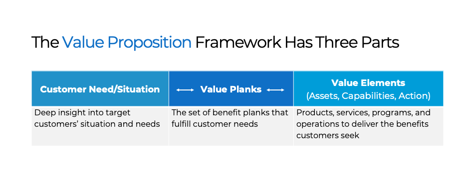 Value Proposition Framework in Three Parts
