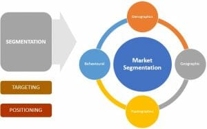 Market Segmentation Graph