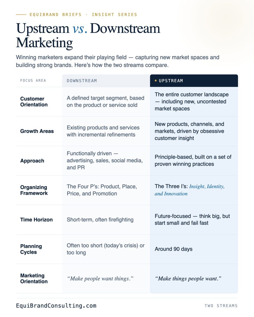 Upstream Ad Upstream Marketing Strategy: Why It Matters